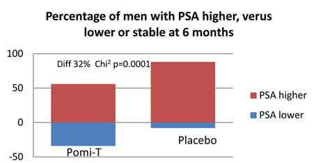 psa-higher