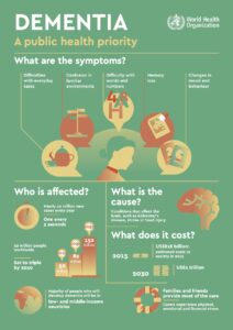 dementia WHO facts stats