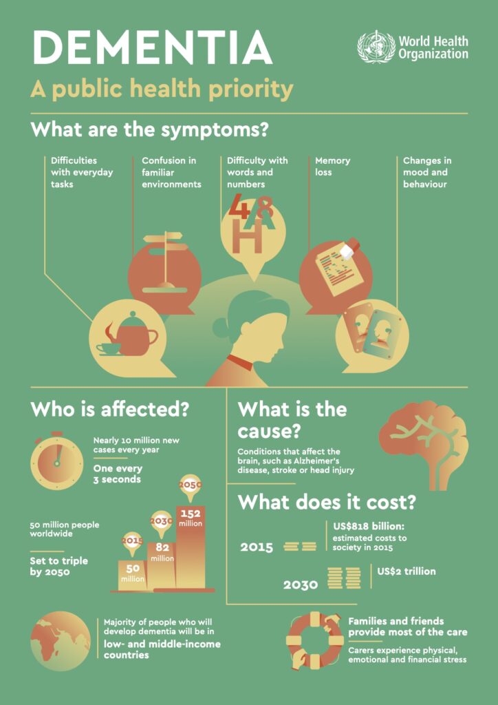 Dementia Facts and Stats